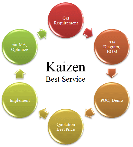 Excellence Operationnelle-Kaizen event- Méthodologie-5S- Wastologie- Kaizen- Lean culture-Lean tools
