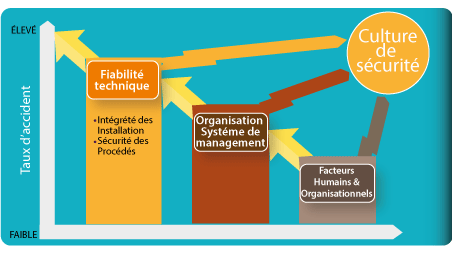 Développer une culture de sécurité forte et capable est le meilleur
        moyen de contrôler votre propre avenir de sécurité 