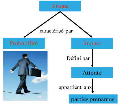 Evaluation et gestion des risques
