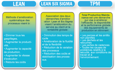 Systèmes d'excellence opérationnelle pratiquées-Lean-Six sigma-tpm