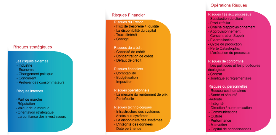 Les risques des entreprise, évaluation des risques, gestion des risques, risque stratégique, risque financier, opérations risques