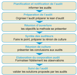 Audit selon le réferentiel ISO 19011, Sytème de management, outil d'amélioration des performances